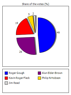 Results graph