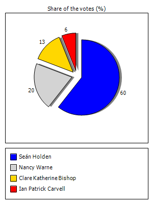Results graph