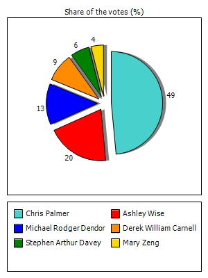 Results graph
