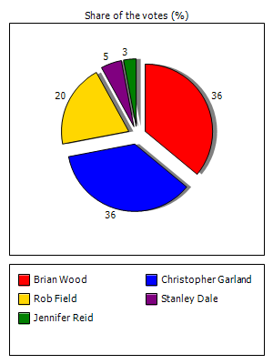 Results graph