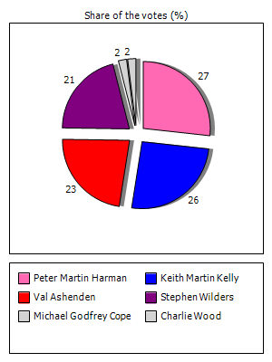 Results graph