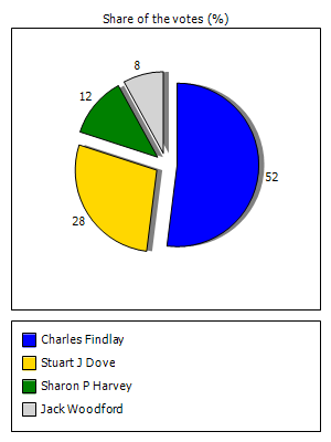 Results graph