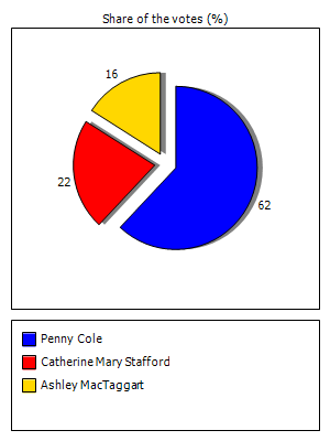 Results graph