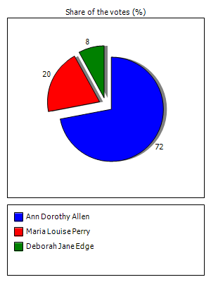 Results graph