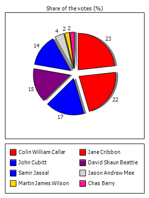 Results graph