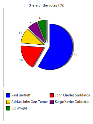 Results graph