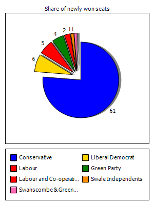 Election results graph