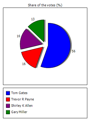 Results graph