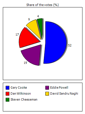Results graph