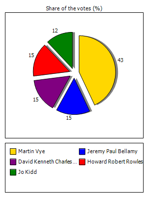 Results graph