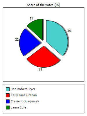 Results graph