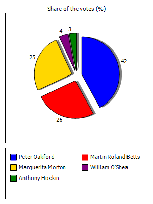 Results graph