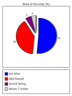 Results graph