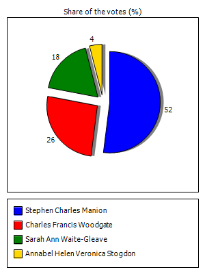 Results graph