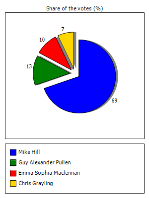 Results graph