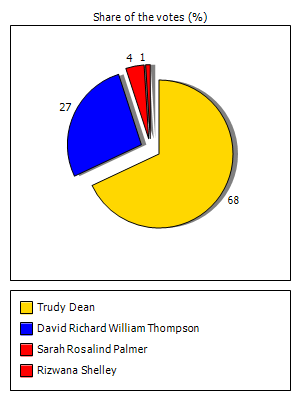 Results graph