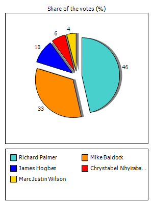 Results graph