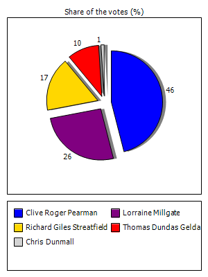 Results graph
