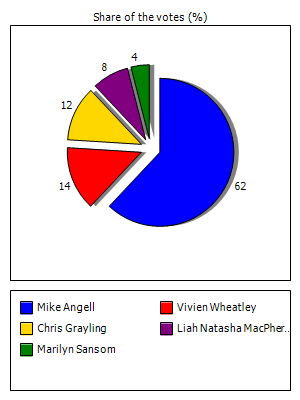 Results graph