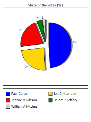 Results graph