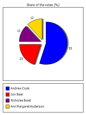 Results graph