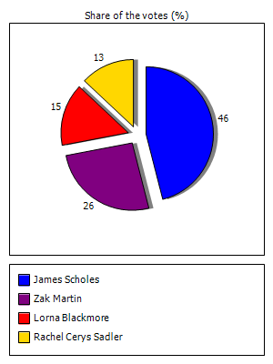 Results graph