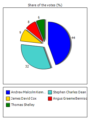 Results graph