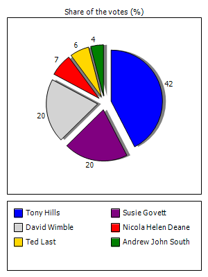 Results graph