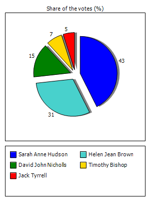 Results graph