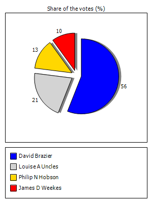 Results graph
