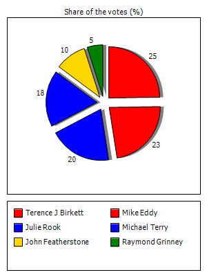 Results graph