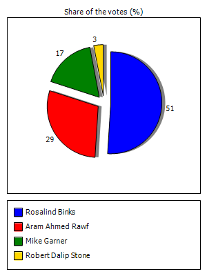 Results graph