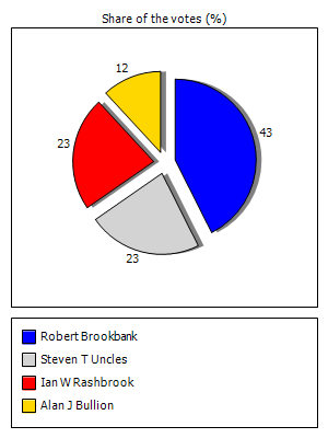 Results graph