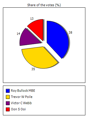 Results graph
