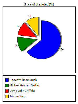 Results graph
