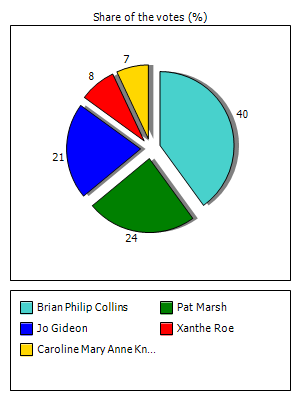 Results graph