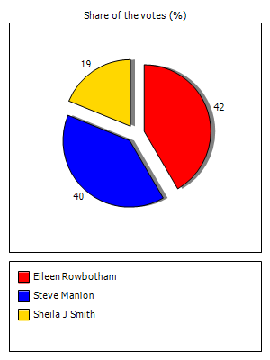Results graph