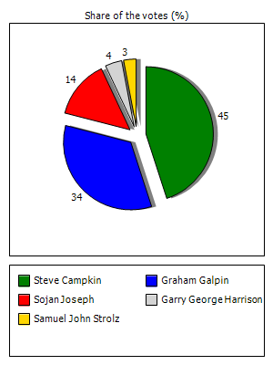 Results graph
