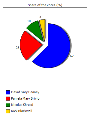Results graph