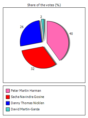 Results graph