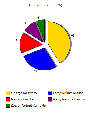 Results graph