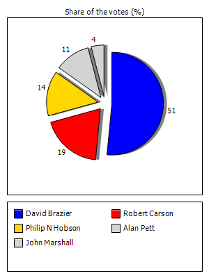 Results graph