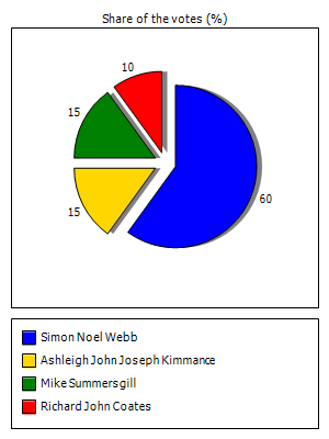 Results graph