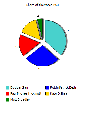 Results graph