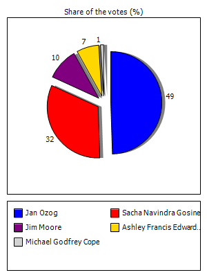 Results graph