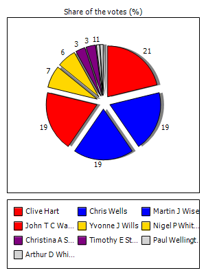 Results graph