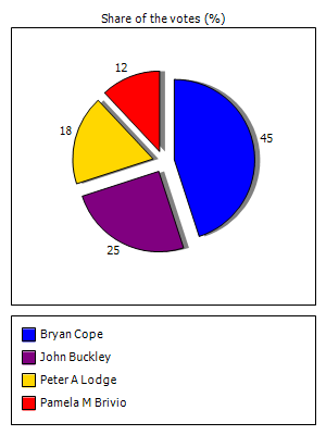 Results graph