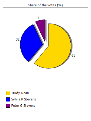 Results graph