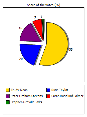 Results graph