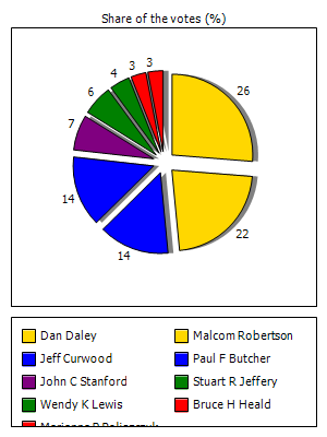 Results graph